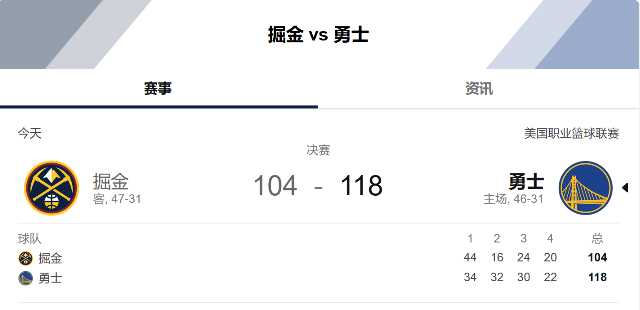 勇士118-104力克掘金：库里 36 分终结 9 连败，勇士五连胜巩固西部第五