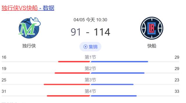 快船 114-91 血洗独行侠战报：攻防压制 + 多点开花，西部卡位战悬念延续