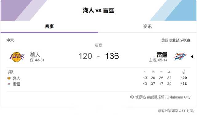 湖人120-136不敌雷霆：东契奇遭驱逐成转折，雷霆破队史纪录