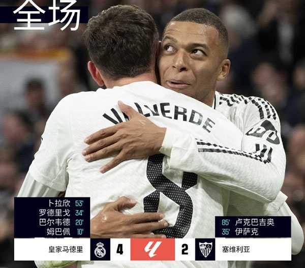 西甲：皇马4-2塞维利亚距榜首1分之差 姆巴佩、罗德里戈传射建功