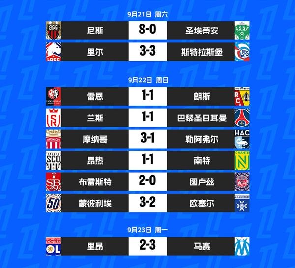 法甲第5轮积分榜及射手榜更新：巴黎4连胜终结，里尔、摩纳哥朗斯紧随其后